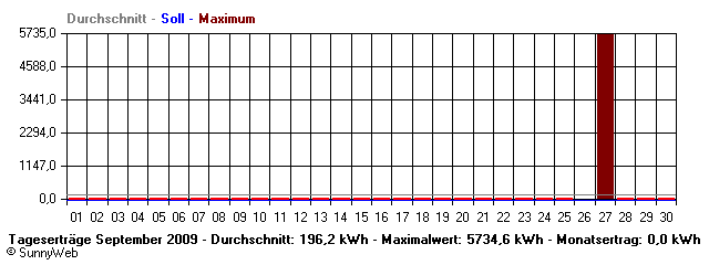 Grafik Monatsertrag