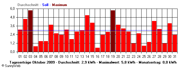 Grafik Monatsertrag
