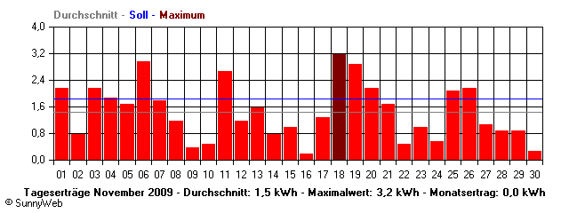 Grafik Monatsertrag