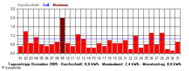 Grafik Monatsertrag