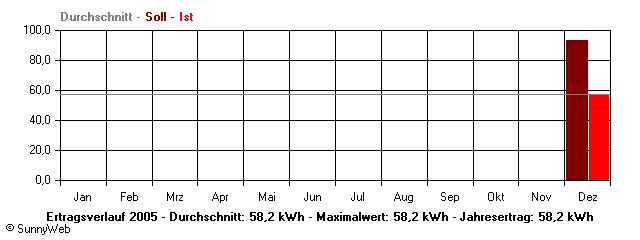 Grafik Jahresertrag