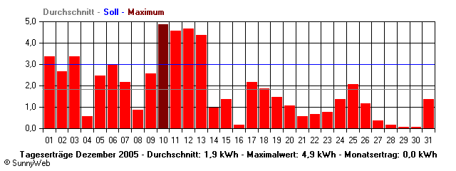 Grafik Monatsertrag