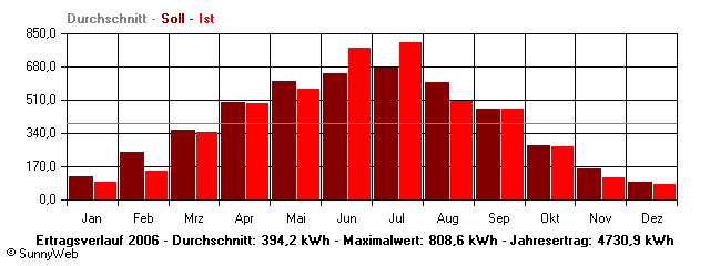 Grafik Jahresertrag