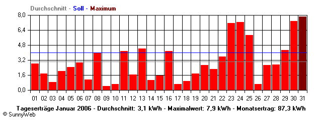 Grafik Monatsertrag