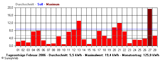 Grafik Monatsertrag