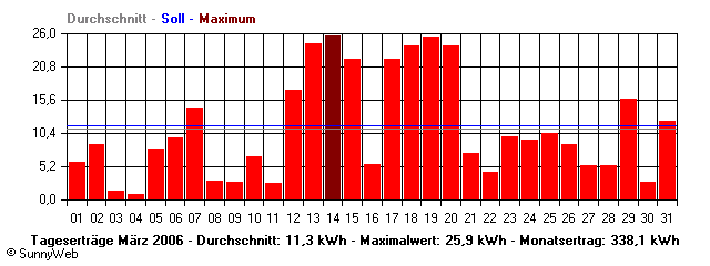 Grafik Monatsertrag
