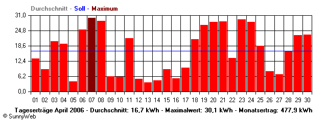 Grafik Monatsertrag