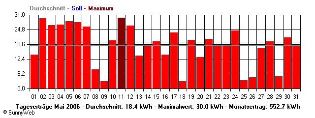 Grafik Monatsertrag
