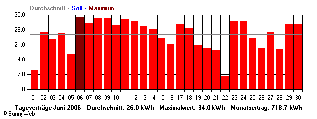 Grafik Monatsertrag