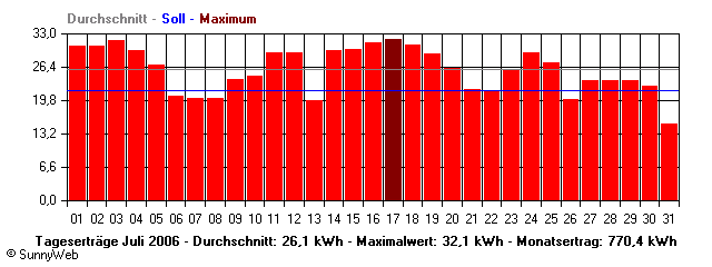 Grafik Monatsertrag