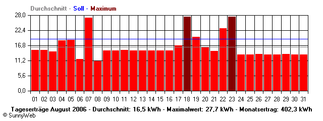 Grafik Monatsertrag