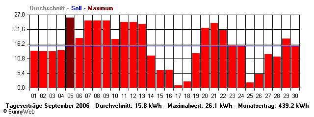 Grafik Monatsertrag