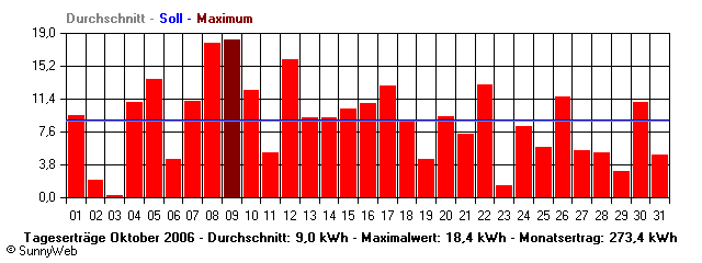 Grafik Monatsertrag