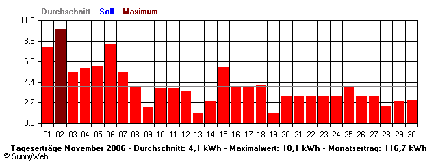 Grafik Monatsertrag