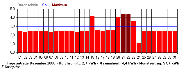 Grafik Monatsertrag