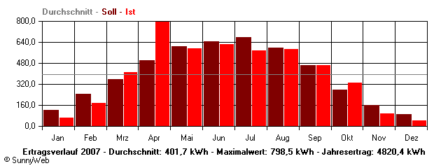 Grafik Jahresertrag