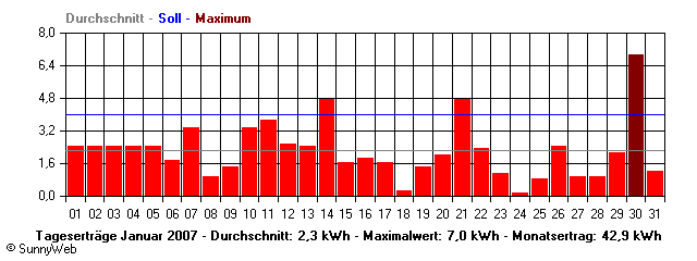 Grafik Monatsertrag