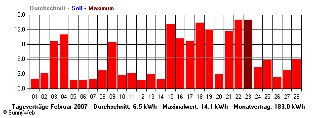 Grafik Monatsertrag