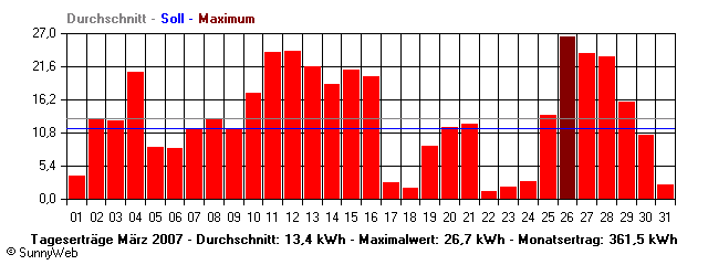 Grafik Monatsertrag