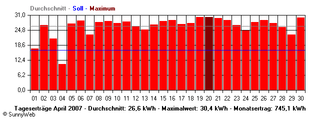 Grafik Monatsertrag