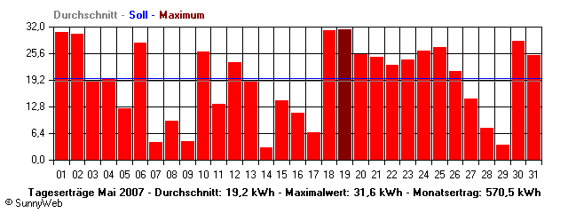 Grafik Monatsertrag