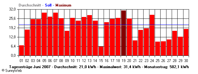 Grafik Monatsertrag