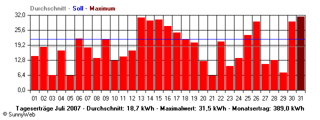Grafik Monatsertrag