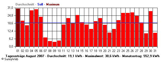 Grafik Monatsertrag