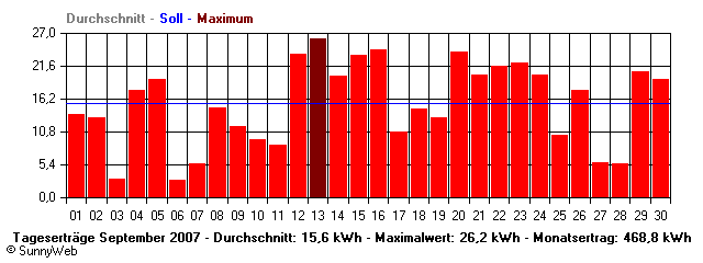 Grafik Monatsertrag