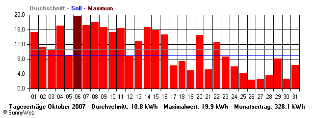 Grafik Monatsertrag
