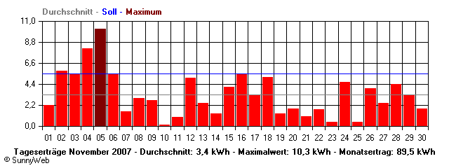Grafik Monatsertrag
