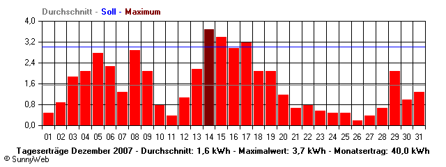 Grafik Monatsertrag