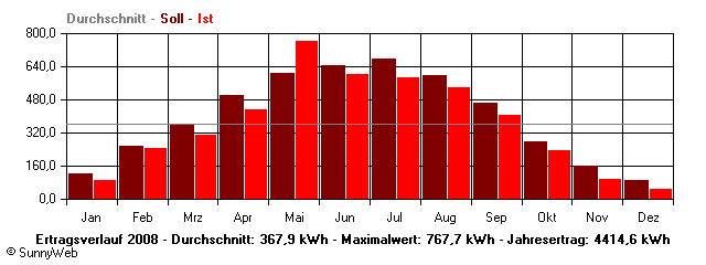 Grafik Jahresertrag