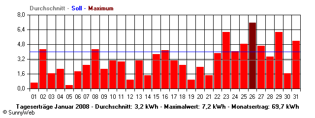 Grafik Monatsertrag