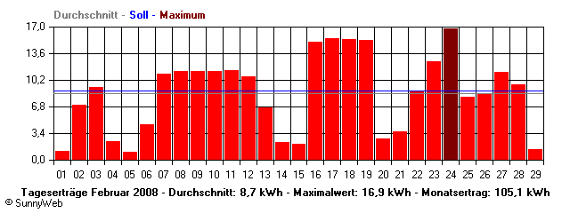 Grafik Monatsertrag