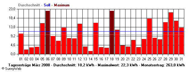 Grafik Monatsertrag