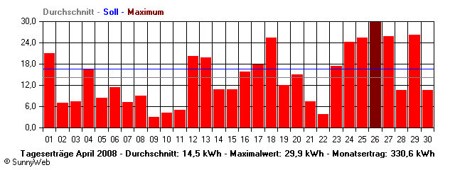 Grafik Monatsertrag