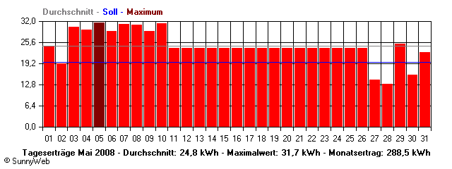 Grafik Monatsertrag