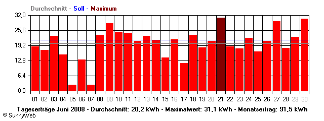 Grafik Monatsertrag