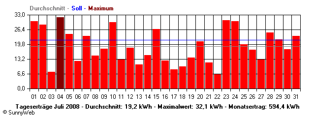 Grafik Monatsertrag