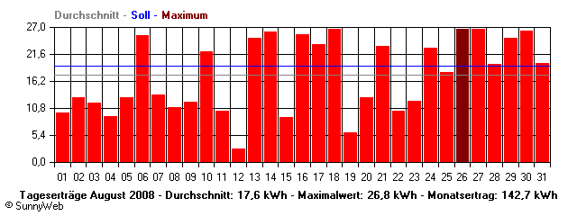 Grafik Monatsertrag