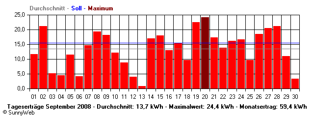 Grafik Monatsertrag