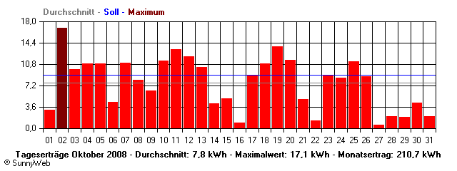 Grafik Monatsertrag