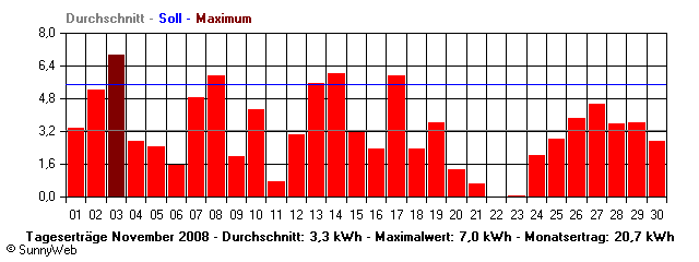Grafik Monatsertrag