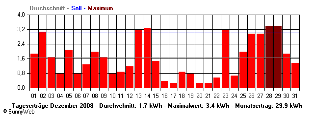 Grafik Monatsertrag
