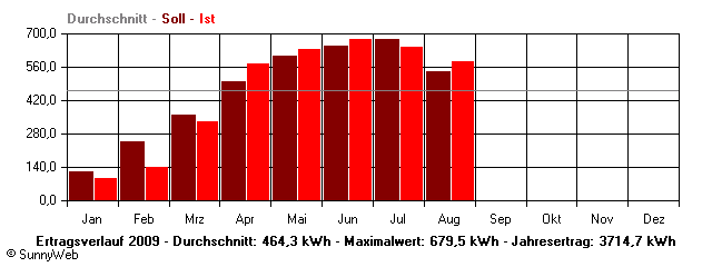 Grafik Jahresertrag