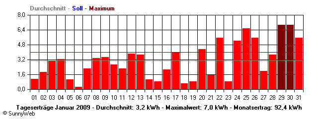 Grafik Monatsertrag