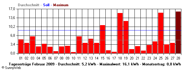 Grafik Monatsertrag