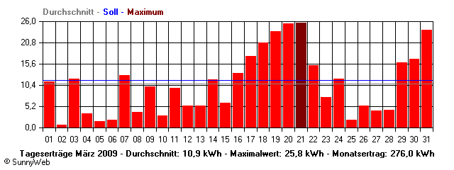 Grafik Monatsertrag
