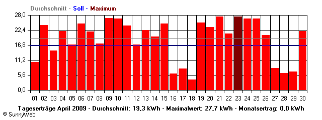 Grafik Monatsertrag